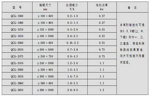 克拉瑪依永磁筒式磁選機主要技術(shù)參數(shù)