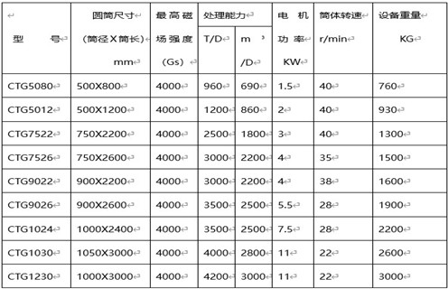 磁選機(jī)選礦設(shè)備，磁選機(jī)選礦設(shè)備對礦物和精選作業(yè)的處理能力_磁選機(jī)選礦設(shè)備對礦物和精選作業(yè)的處理能力如何調(diào)磁選角_參數(shù)調(diào)磁及品牌價(jià)格