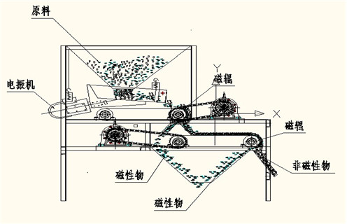 磁選機(jī)，磁選機(jī)夏季注意磁選機(jī)的保養(yǎng)工作，磁選機(jī)夏季注意磁選機(jī)的保養(yǎng)工作磁場(chǎng)一般為多少_磁塊如何排列